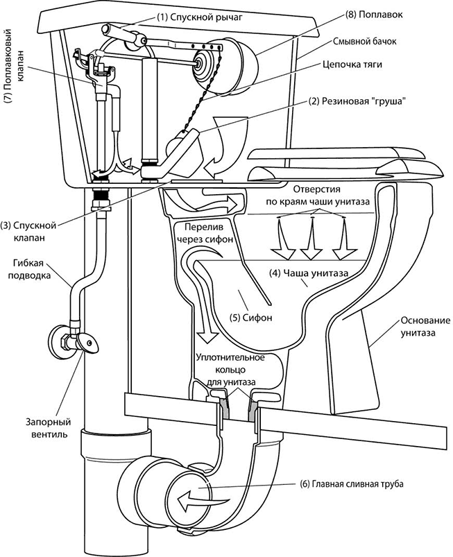 Схема поплавка в унитазе с нижней подводкой