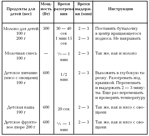 Сколько времени микроволновке. Мощность микроволновки таблица. Время приготовления в микроволновой печи таблица. Таблица для микроволновки. Температура разогрева в микроволновой печи.