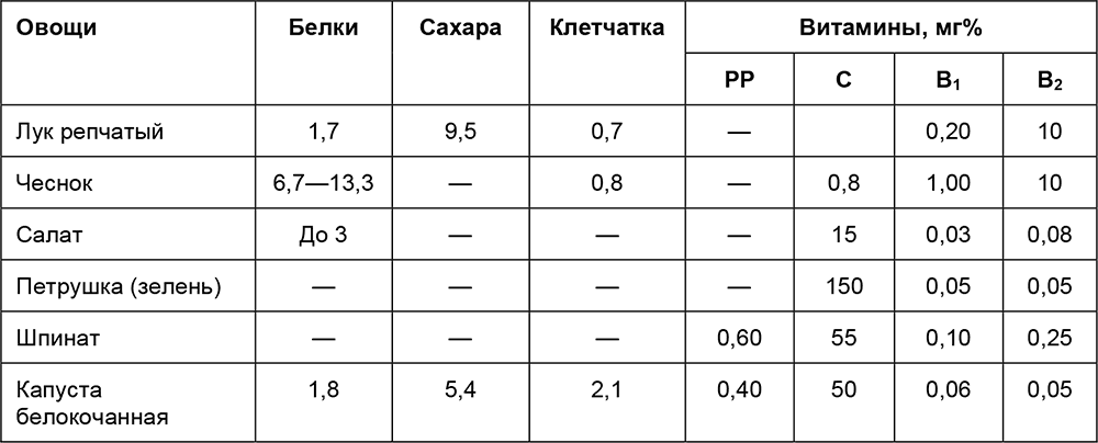 Химический состав овощных смесей