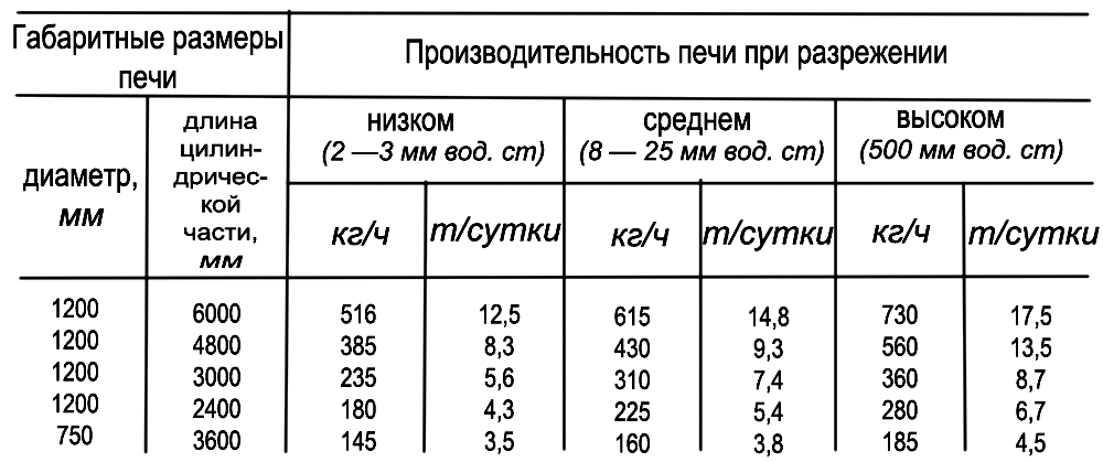 Расчет печи сжигания серы