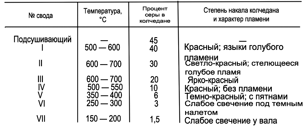 Пекло температура. Степень накала стали. Таблица материального баланса сжигания колчедана. Степень накала железа. Количество выгоревшей серы в Колчедане.