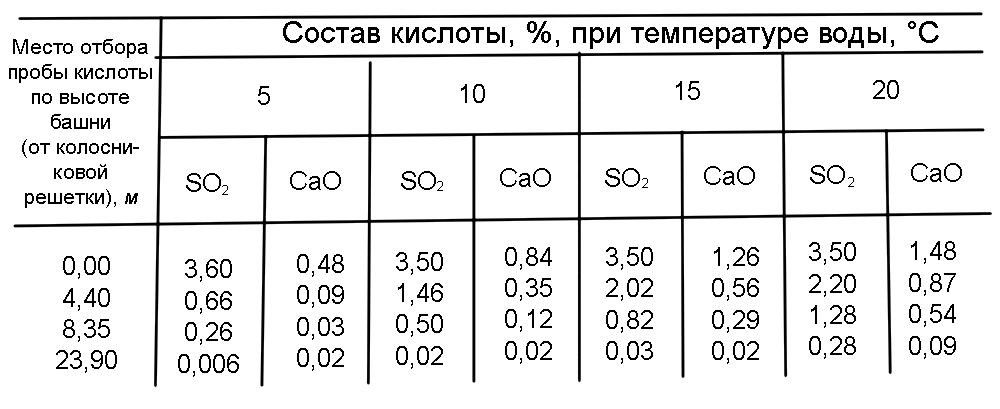 Приготовление кислот. Сульфитная кислота. Вязкость сульфитной кислоты. Сульфитный Тола состав.