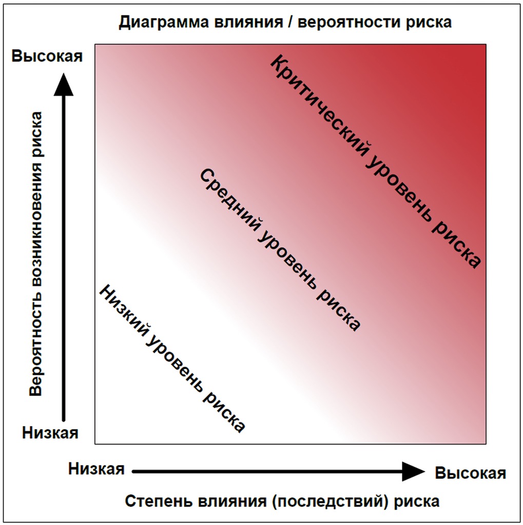 Методы диаграмм рисков