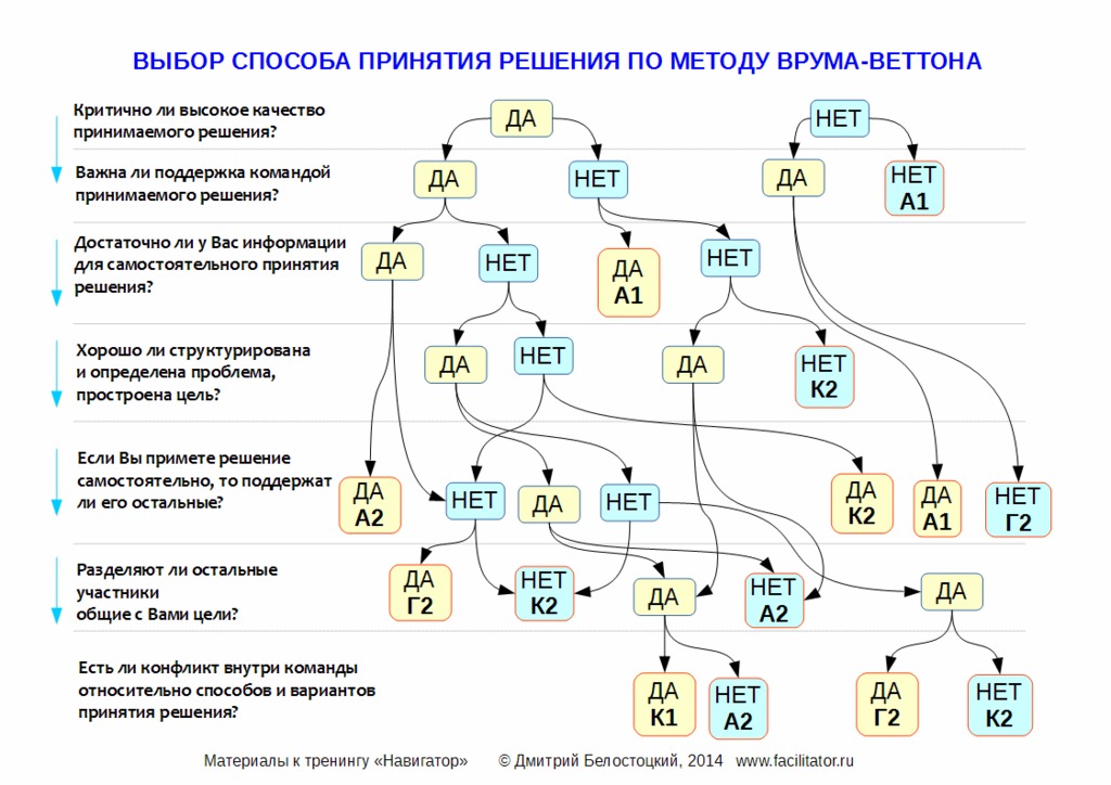 Какое количество вариантов руководства выделяет модель стилей руководства врума йеттона