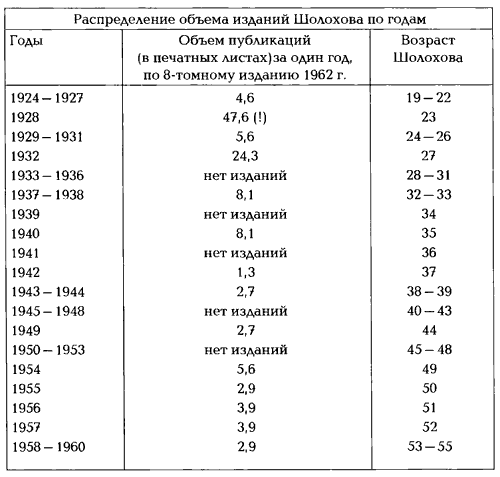 Объем издания. Хронологическая таблица Михаила Шолохова. Хронологическая таблица Шолохова. М А Шолохов хронологическая таблица. Хронология тихий Дон хронология.