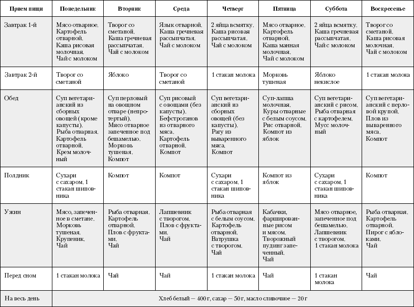 Диета стол № 1: меню на неделю, что можно и нельзя, рецепты, результаты и отзывы диетологов