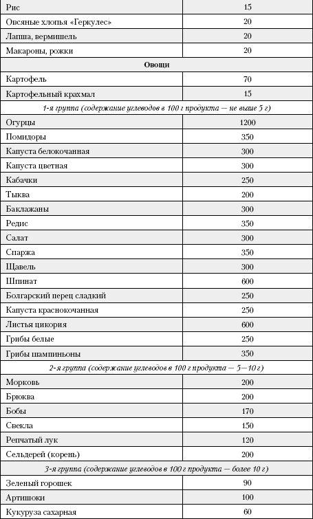 Содержание углеводов в продуктах питания (таблица)