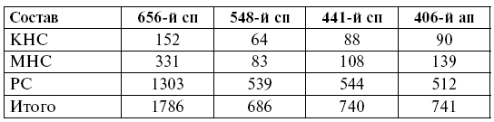 741 й стрелковый полк