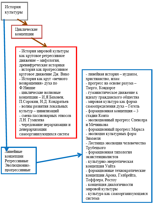 Реферат: Типология культур 2