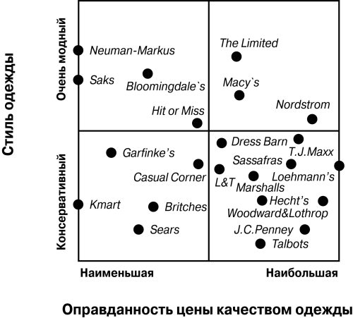 Карта позиционирования в маркетинге