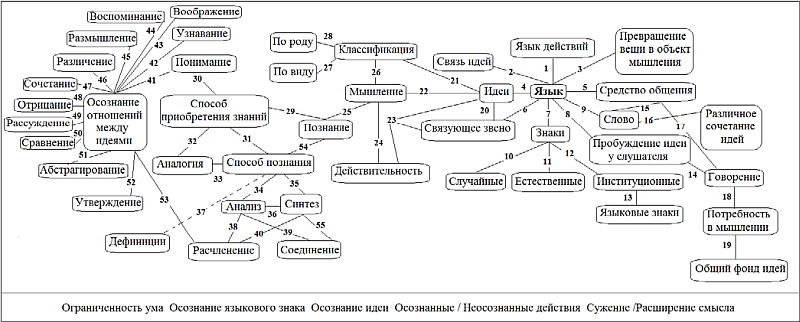 Синтез языковой. Феномен языка в философии.