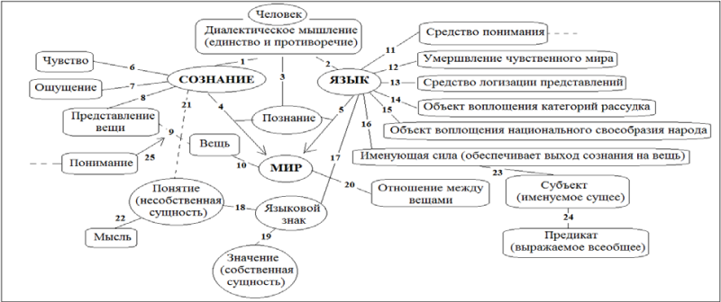 Язык как способ существования культуры индивидуальный проект