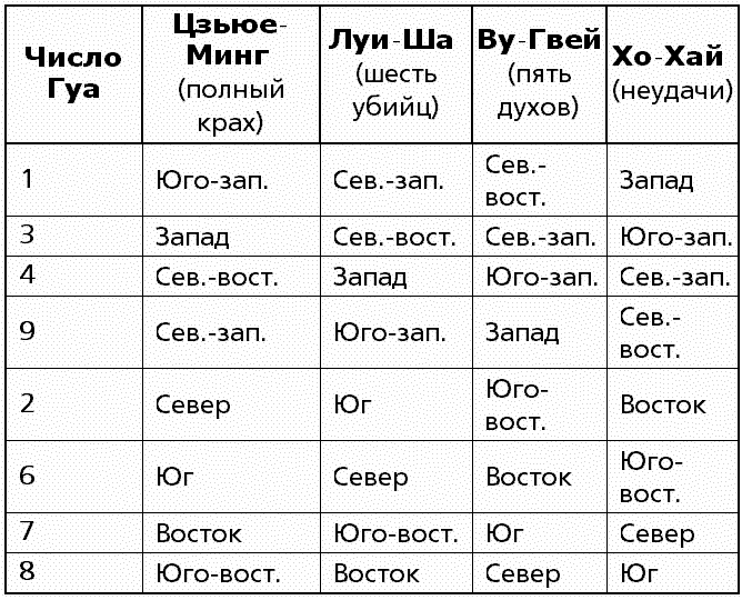 Таблица Гуа. Гуа 6 направления. Стихия по числу Гуа. Благоприятные и неблагоприятные направления по числу Гуа.