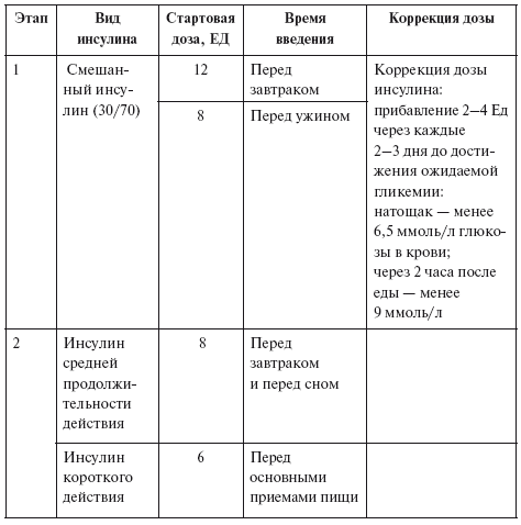 Какой инсулин при диабете. Таблица инсулина для диабетиков 1. Дозы инсулина при сахарном диабете 2 типа таблица. Таблица расчета инсулина короткого действия. Расчет дозы короткого инсулина.