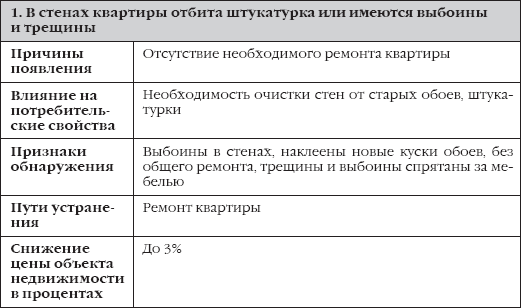 Недостатки объекта недвижимости