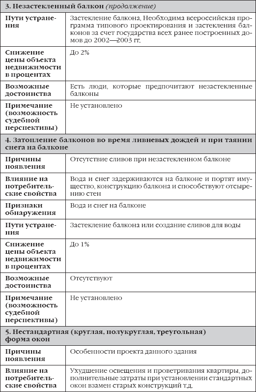 Недостатки объекта недвижимости