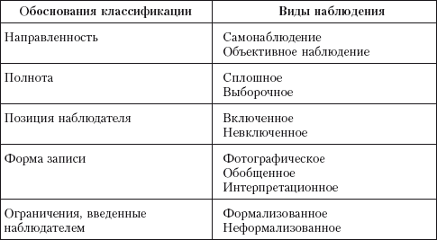 Какие виды наблюдения. Назовите виды наблюдения. Виды наблюдения в психологии таблица. Выделите виды наблюдения. Выделяют несколько видов (или типов) наблюдения:.