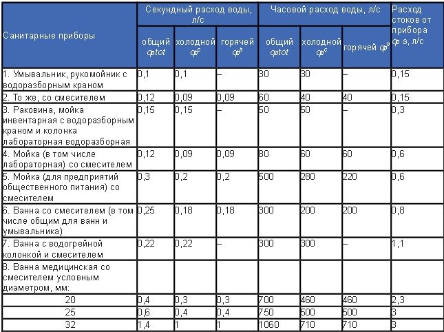 Контрольная работа по теме Потребность в воде: расходы и нормы водопотребления