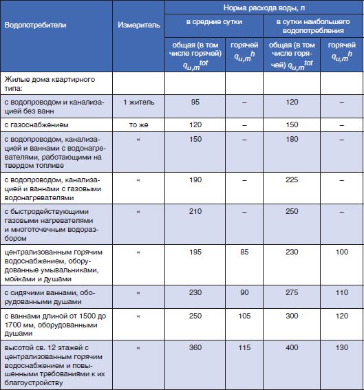 Показатели расхода воды