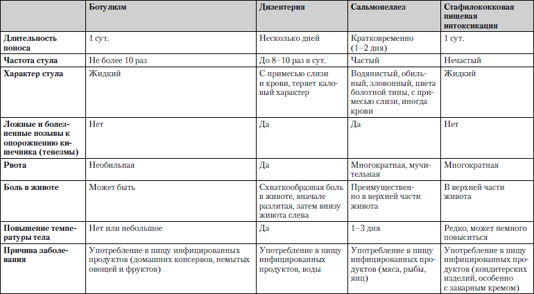 План ухода при сальмонеллезе