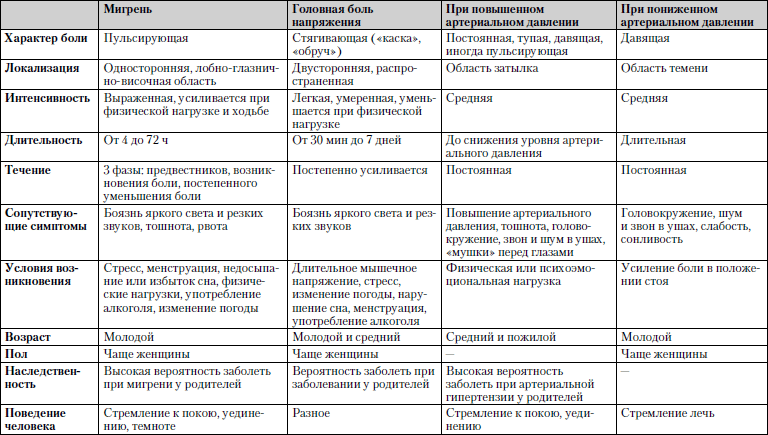 Таблица признаков заболевания. Дифференциальная диагностика головной боли таблица. Дифференциальная диагностика синдрома головной боли таблица. Характер и локализация головных болей. Характер головной боли при различных заболеваниях.