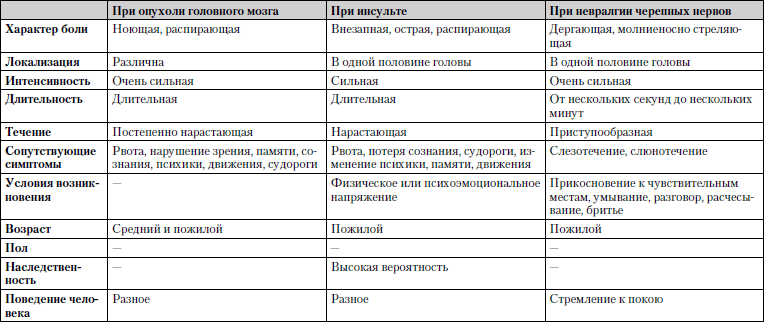 Какие обследования пройти при головной боли