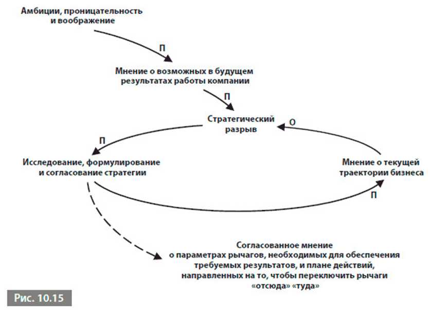 Реализация стратегии это функция управленческой команды высшего руководства