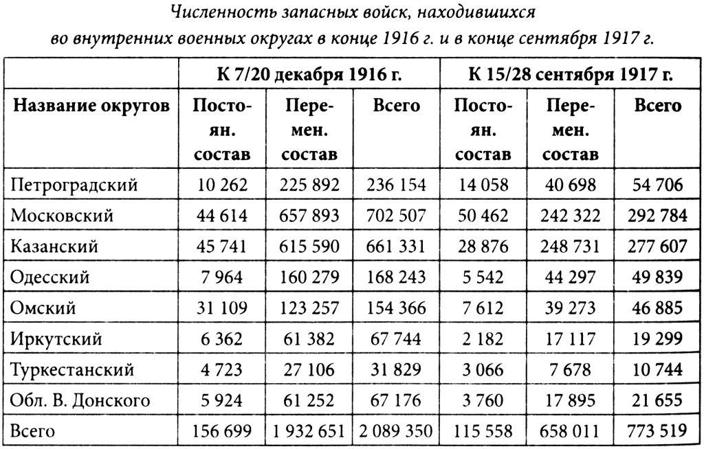 Численность войск. Численность армии по округам. Численность войск в военном округе. Численность польской армии. Названия численности войск.