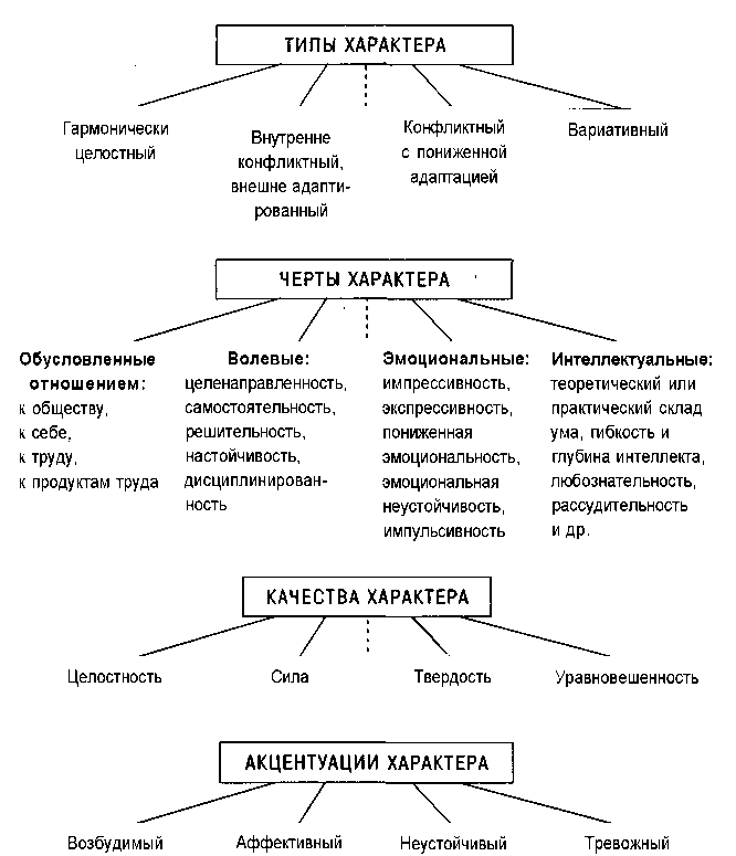 Характер человека определение. Классификация черт характера в психологии. Черты характера в психологии таблица. Типы характера в психологии. Характер схема по психологии.