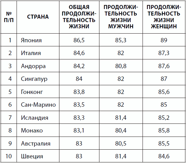 Карта долгожителей мира