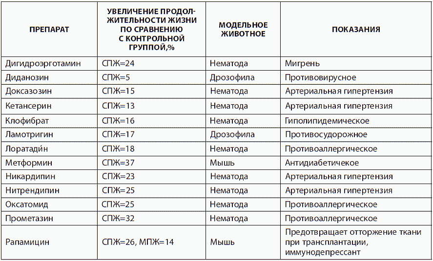 Препараты с доказанной эффективностью. Геропротекторы препараты. Список геропротекторов с доказанной эффективностью. Перечень лекарств с недоказанной эффективностью. Список лекарств для животных.