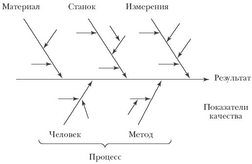 Для регрессионной модели вида получена диаграмма