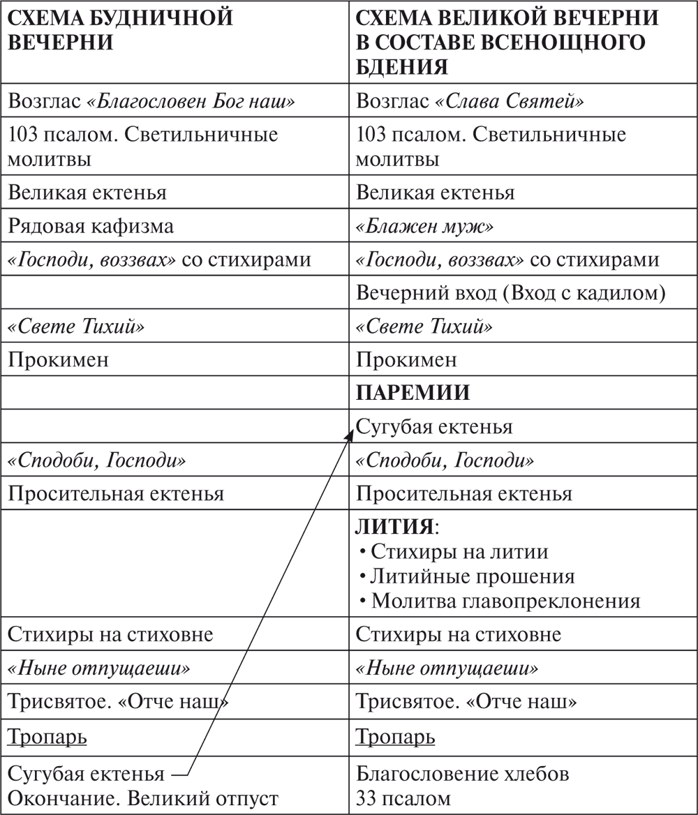 Полиелейная служба последование схема