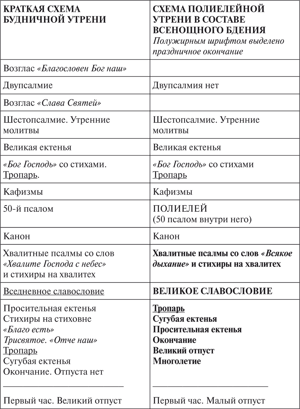 Вечерня схема службы