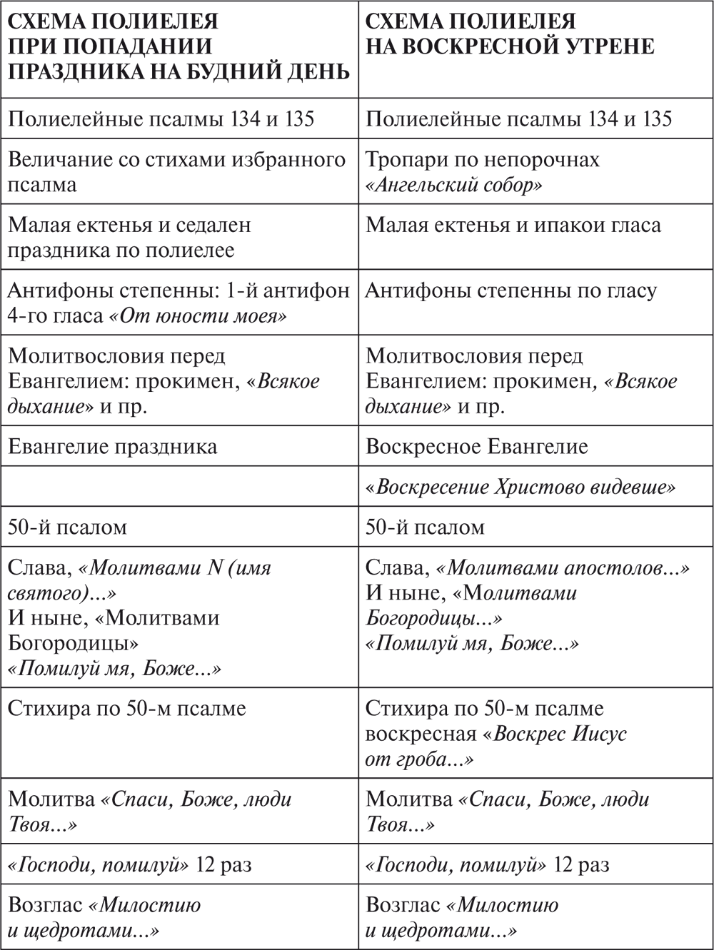 Полиелейная служба последование схема