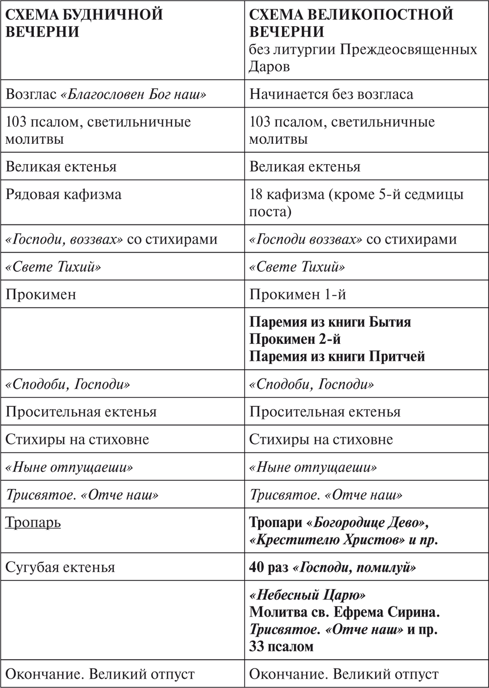 Схема вечернего богослужения таблица