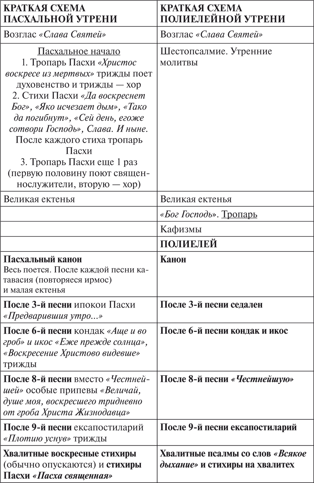 Последование всенощного бдения схема