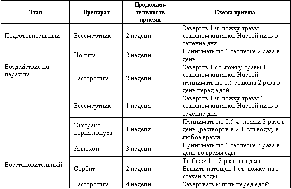 Схема лечения аскаридоза у взрослых форум