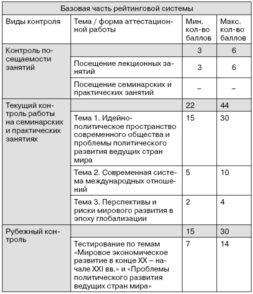 Рейтинг план дисциплины