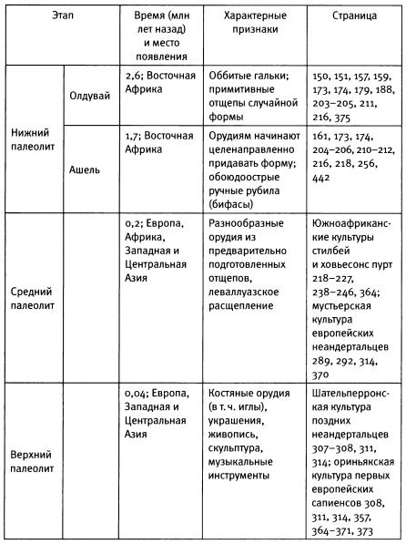 Основные этапы эволюции человека – онлайн-тренажер для подготовки к ЕНТ, итоговой аттестации