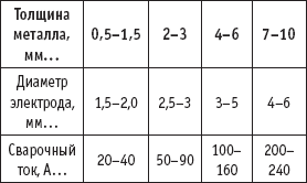 Диаметр электрода. Диаметр электрода и толщина металла. Толщина металла 3 мм диаметр электрода. Электрод 3 мм толщина металла. Диаметр электрода при толщине металла 8 мм.