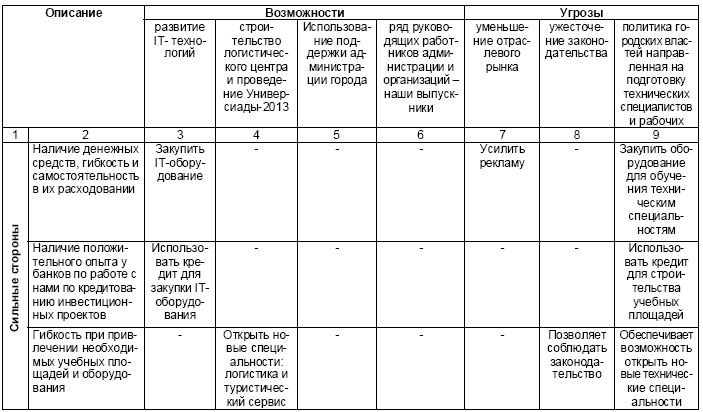 Курсовая работа по теме Выявление сильных и слабых сторон организации методом стратегического SWOT-анализа