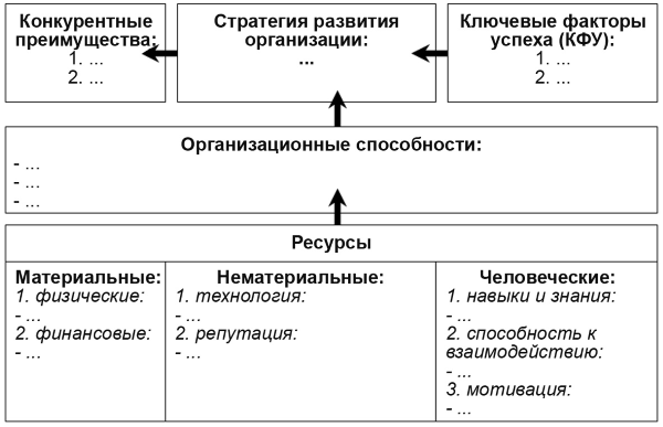 Факторы конкурентного преимущества организации. Ресурсная модель Гранта. Конкурентные стратегии развития организации. Ключевые факторы успеха в отрасли.