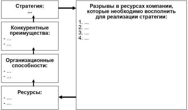 Стратегический анализ ресурсов способностей и компетенций по р гранту