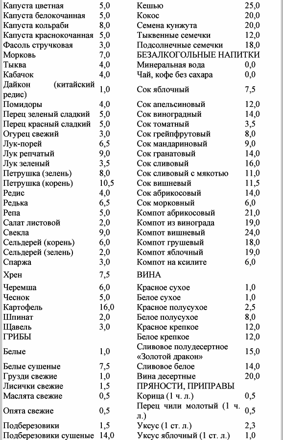 Сколько баллов в тушеной капусте по кремлевской диете