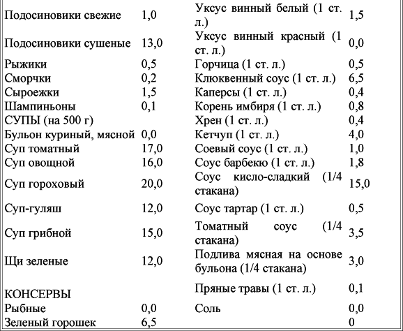 Кремлевская диета. Кремлёвская диета таблица баллов фрукты. Кремлевская диета супы. Таблица Кремлевская диета в Комсомольской правде. Соусы Кремлевская диета.