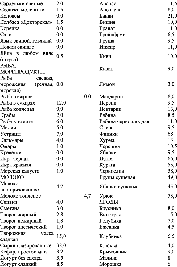 Сколько единиц углеводов. Таблица условных единиц углеводов. Дневник кремлевской диеты. Алкогольная таблица кремлевской диеты. Таблица кремлевской диеты полная таблица.