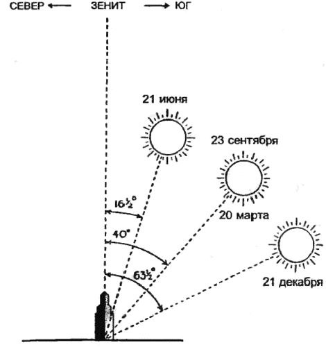 Что такое зенит в географии. Солнце в Зените. Схема солнца по часам. Солнце в Зените схема. Солнце в Зените география.