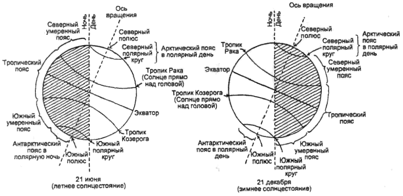 Северный Тропик и Северный Полярный круг на карте. Пояса освещенности. Полярные круги на земном шаре. Полярный круг схема.
