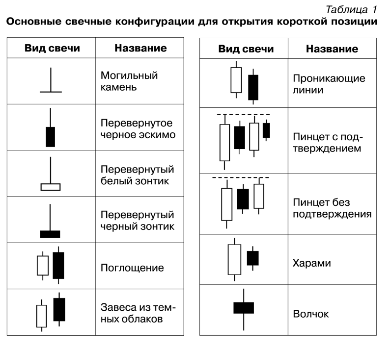 Значение свечных паттернов. Японские свечи разворотные сигналы таблица. Японские свечи разворотные модели исследование. Японские свечи трейдинг паттерны. Разворотные паттерны японских свечей.